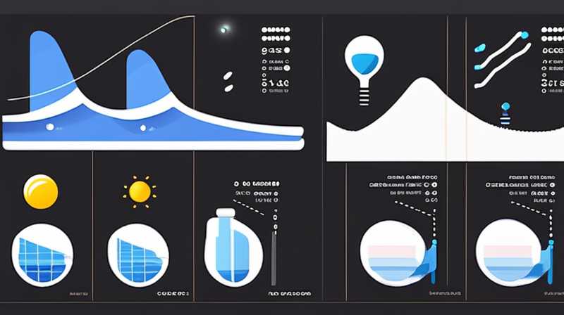 How many joules of solar energy are received per second?