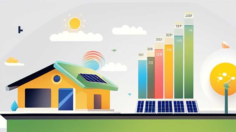 How much does solar energy activity cost per square meter?