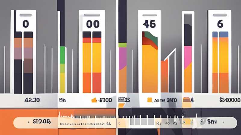 How much does it cost to generate electricity from solar energy per acre?