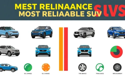 How do the most reliable SUVs compare in terms of maintenance costs